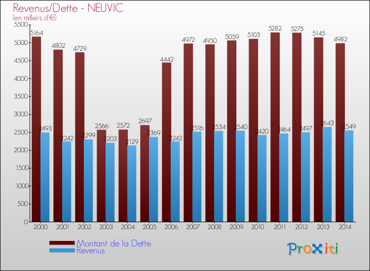 Evolution comparée de la dette et des revenus pour la commune de NEUVIC de 2000 à 2014 Comparaison de la dette et des revenus pour NEUVIC de 2000 à 2014