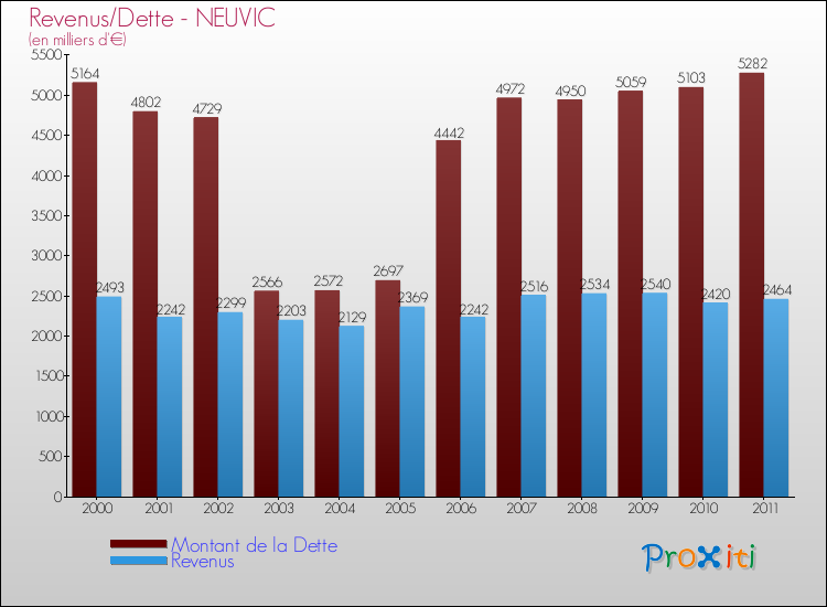 Evolution comparée de la dette et des revenus pour la commune de NEUVIC de 2000 à 2011 Comparaison de la dette et des revenus pour NEUVIC de 2000 à 2011