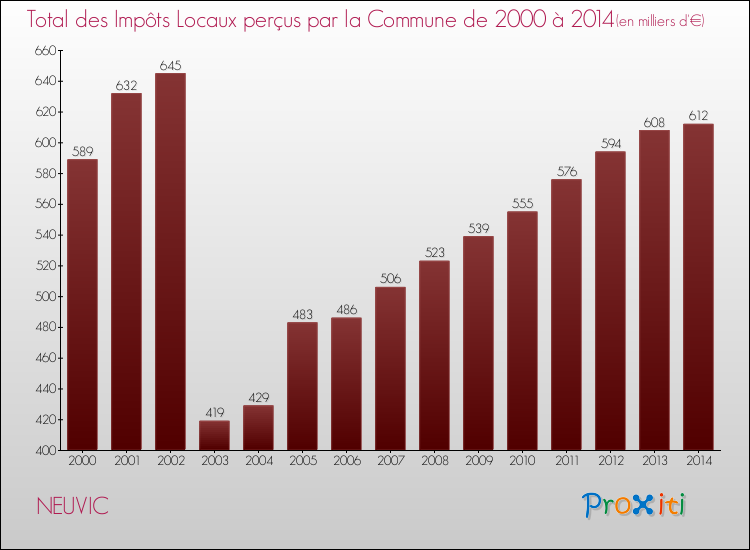 Evolution des Impôts Locaux pour la commune de NEUVIC de 2000 à 2014 Evolution des Impôts Locaux pour NEUVIC de 2000 à 2014