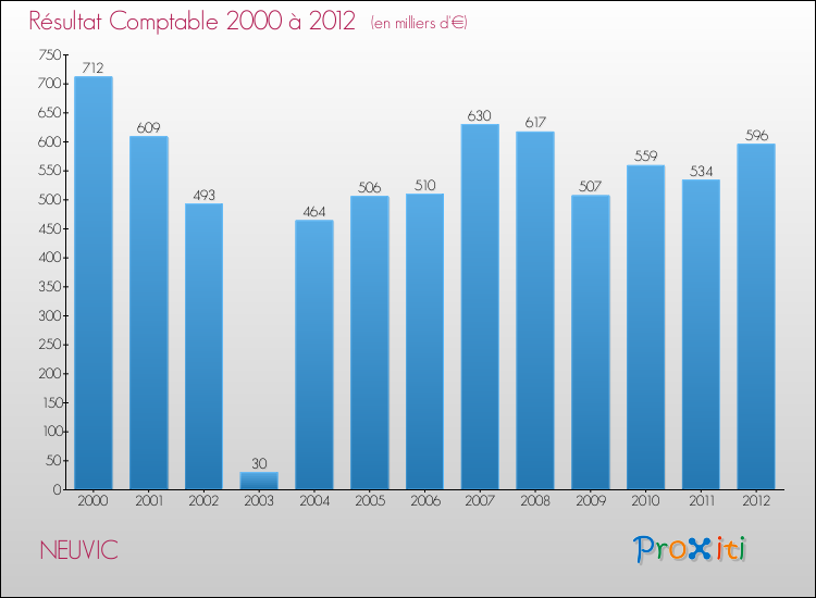 Evolution du résultat comptable pour la commune de NEUVIC de 2000 à 2012 Evolution du résultat comptable pour NEUVIC de 2000 à 2012