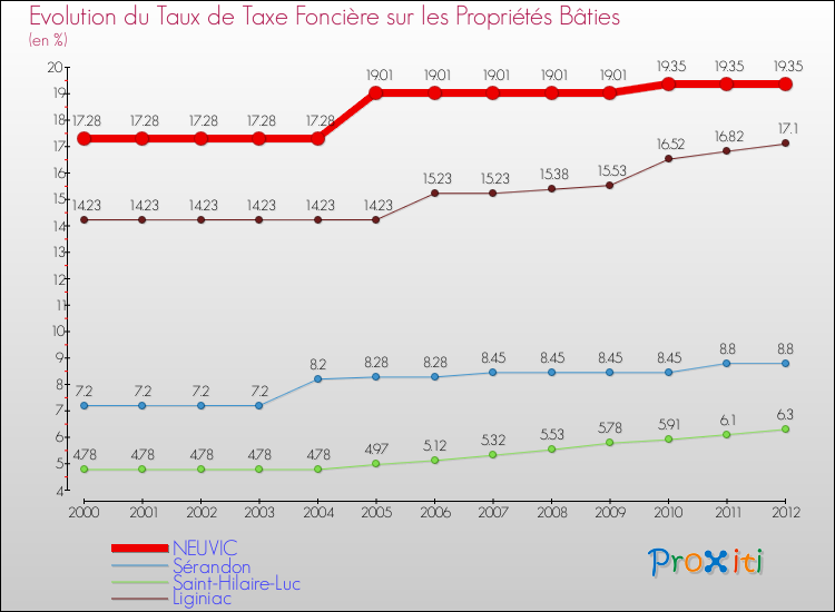 Evolution du taux de la taxe foncière sur le bati pour NEUVIC et les communes proches de 2000 à 2012 Comparaison des taux de taxe foncière sur le bati pour NEUVIC et les communes voisines de 2000 à 2012