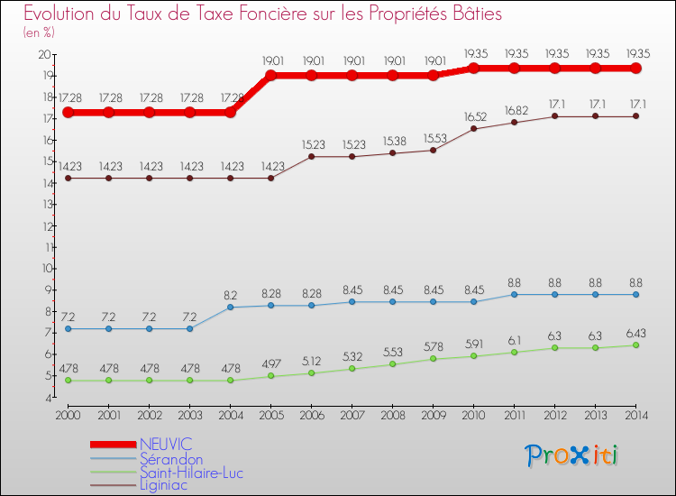 Evolution du taux de la taxe foncière sur le bati pour NEUVIC et les communes proches de 2000 à 2014 Comparaison des taux de taxe foncière sur le bati pour NEUVIC et les communes voisines de 2000 à 2014