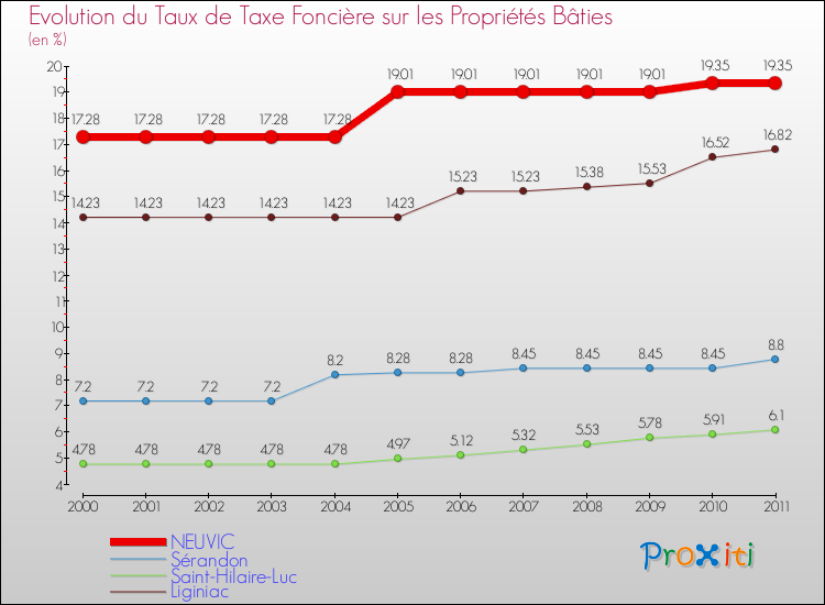 Evolution du taux de la taxe foncière sur le bati pour NEUVIC et les communes proches Comparaison des taux de taxe foncière sur le bati pour NEUVIC et les communes voisines