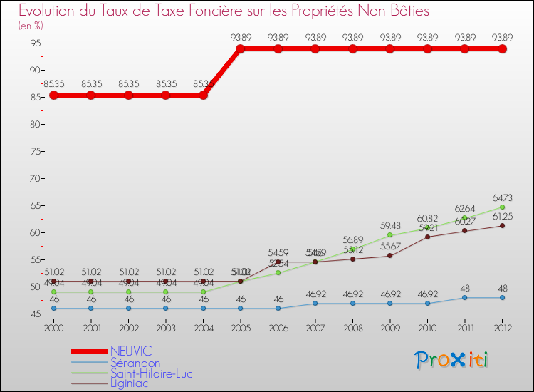 Evolution du taux de la taxe foncière sur les immeubles et terrains non batis pour NEUVIC et les communes proches de 2000 à 2012 Comparaison des taux de la taxe foncière sur les immeubles et terrains non batis pour NEUVIC et les communes voisines de 2000 à 2012