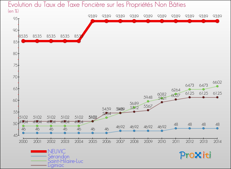 Evolution du taux de la taxe foncière sur les immeubles et terrains non batis pour NEUVIC et les communes proches de 2000 à 2014 Comparaison des taux de la taxe foncière sur les immeubles et terrains non batis pour NEUVIC et les communes voisines de 2000 à 2014