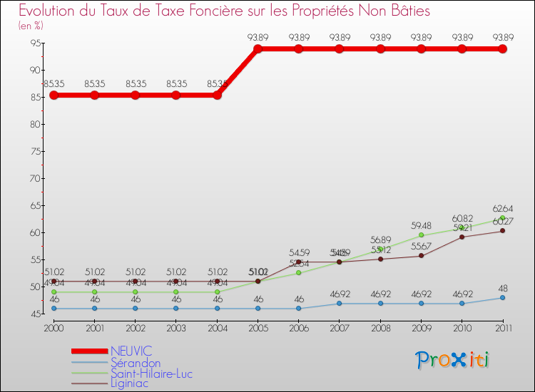 Evolution du taux de la taxe foncière sur les immeubles et terrains non batis pour NEUVIC et les communes proches Comparaison des taux de la taxe foncière sur les immeubles et terrains non batis pour NEUVIC et les communes voisines