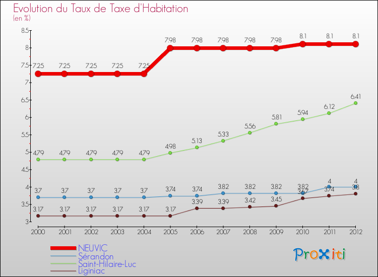 Evolution du taux de la taxe d'habitation pour NEUVIC et les communes proches Comparaison des taux de la taxe d'habitation pour NEUVIC et les communes voisines