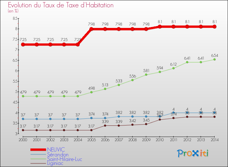 Evolution du taux de la taxe d'habitation pour NEUVIC et les communes proches de 2000 à 2014 Comparaison des taux de la taxe d'habitation pour NEUVIC et les communes voisines de 2000 à 2014