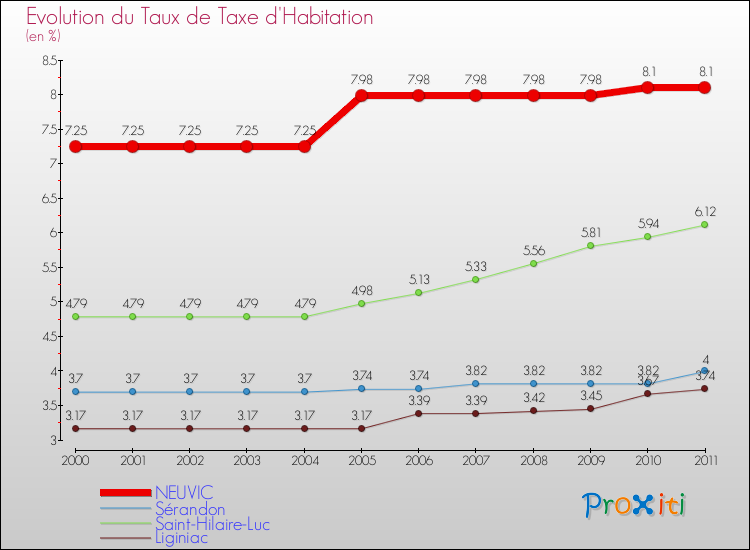 Evolution du taux de la taxe d'habitation pour NEUVIC et les communes proches Comparaison des taux de la taxe d'habitation pour NEUVIC et les communes voisines