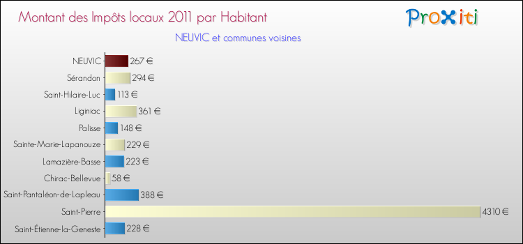 Montant des impôts locaux par Habitant pour NEUVIC et les communes proches Comparaison des impôts locaux par habitant pour NEUVIC et les communes voisines