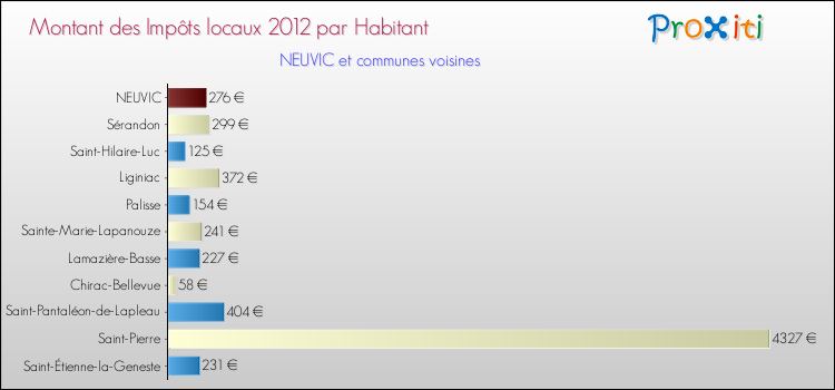 Montant des impôts locaux par Habitant pour NEUVIC et les communes proches Comparaison des impôts locaux par habitant pour NEUVIC et les communes voisines