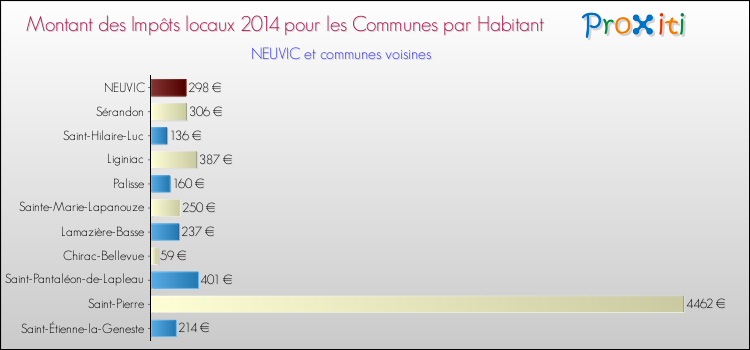 Montant des impôts locaux par Habitant pour NEUVIC et les communes proches en 2014 Comparaison des impôts locaux par habitant pour NEUVIC et les communes voisines en 2014