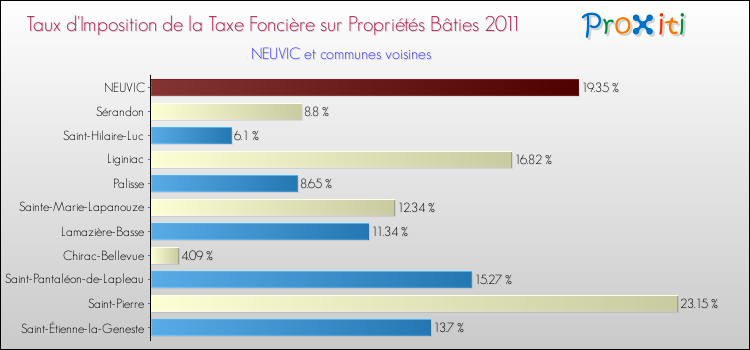 Taux d'imposition de la taxe foncière sur le bati 2011 pour NEUVIC et les communes proches Comparaison des taux d'imposition de la taxe foncière sur le bati 2011 pour NEUVIC et les communes voisines
