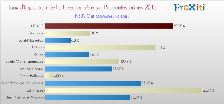 Taux d'imposition de la taxe foncière sur le bati 2012 pour NEUVIC et les communes proches Comparaison des taux d'imposition de la taxe foncière sur le bati 2012 pour NEUVIC et les communes voisines