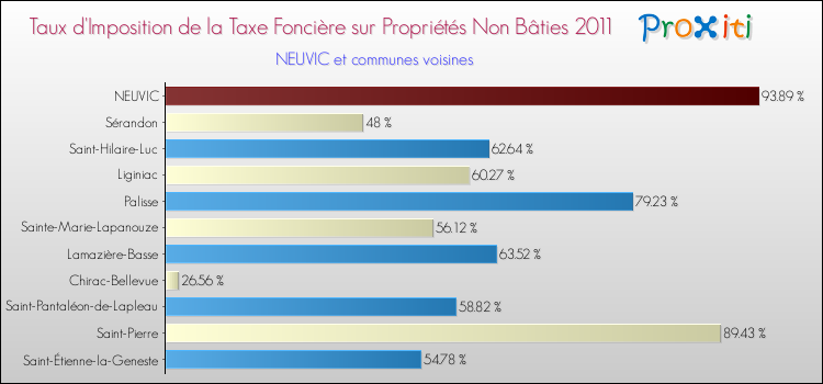 Taux d'imposition de la taxe foncière sur les immeubles et terrains non batis 2011 pour NEUVIC et les communes proches Comparaison des taux d'imposition de la taxe foncière sur les immeubles et terrains non batis 2011 pour NEUVIC et les communes voisines