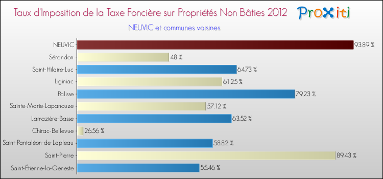 Taux d'imposition de la taxe foncière sur les immeubles et terrains non batis 2012 pour NEUVIC et les communes proches Comparaison des taux d'imposition de la taxe foncière sur les immeubles et terrains non batis 2012 pour NEUVIC et les communes voisines