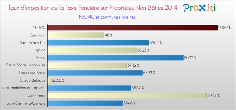 Taux d'imposition de la taxe foncière sur les immeubles et terrains non batis 2014 pour NEUVIC et les communes proches Comparaison des taux d'imposition de la taxe foncière sur les immeubles et terrains non batis 2014 pour NEUVIC et les communes voisines