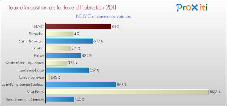 Taux d'imposition de la taxe d'habitation 2011 pour NEUVIC et les communes proches Comparaison des taux d'imposition de la taxe d'habitation 2011 pour NEUVIC et les communes voisines
