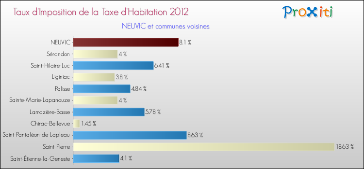 Taux d'imposition de la taxe d'habitation 2012 pour NEUVIC et les communes proches Comparaison des taux d'imposition de la taxe d'habitation 2012 pour NEUVIC et les communes voisines
