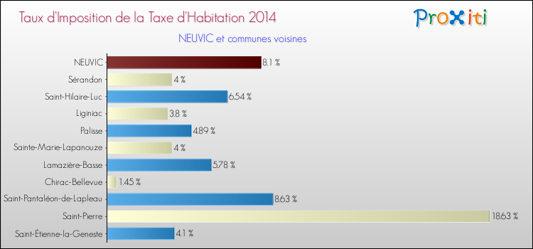Taux d'imposition de la taxe d'habitation 2014 pour NEUVIC et les communes proches Comparaison des taux d'imposition de la taxe d'habitation 2014 pour NEUVIC et les communes voisines