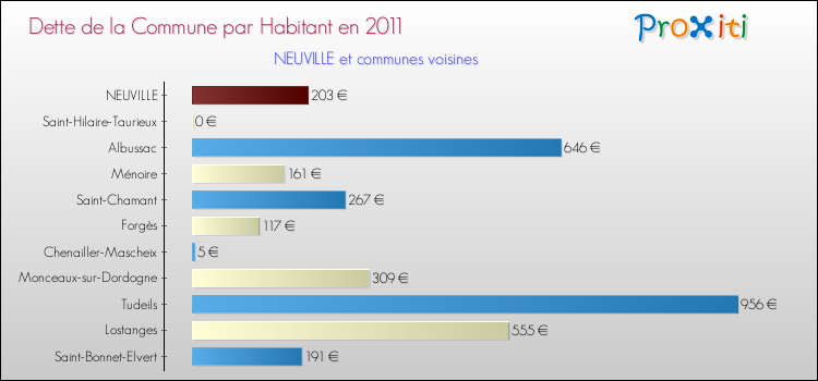 Dette par habitant de la commune en 2011 pour NEUVILLE et les communes proches Comparaison de la dette par habitant de la commune en 2011 pour NEUVILLE et les communes voisines