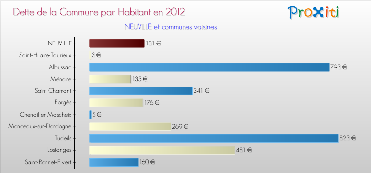 Dette par habitant de la commune en 2012 pour NEUVILLE et les communes proches Comparaison de la dette par habitant de la commune en 2012 pour NEUVILLE et les communes voisines
