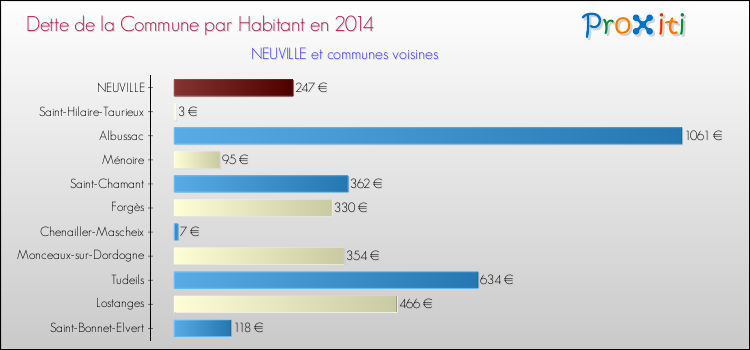 Dette par habitant de la commune en 2014 pour NEUVILLE et les communes proches Comparaison de la dette par habitant de la commune en 2014 pour NEUVILLE et les communes voisines