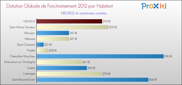 Montant des dotations globales de fonctionnement DGF par Habitant pour NEUVILLE et les communes proches Comparaison des des dotations globales de fonctionnement DGF par habitant pour NEUVILLE et les communes voisines