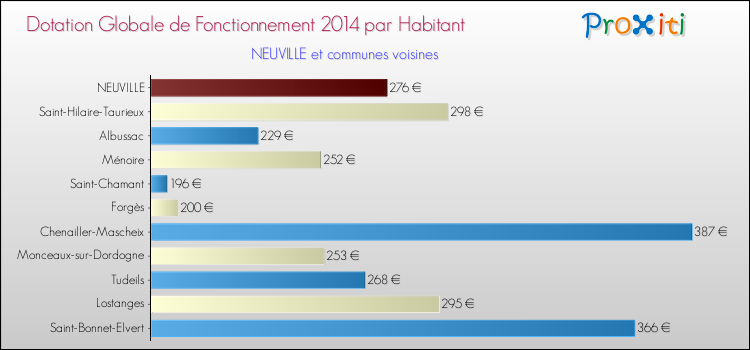 Montant des dotations globales de fonctionnement DGF par Habitant pour NEUVILLE et les communes proches en 2014. Comparaison des des dotations globales de fonctionnement DGF par habitant pour NEUVILLE et les communes voisines en 2014.