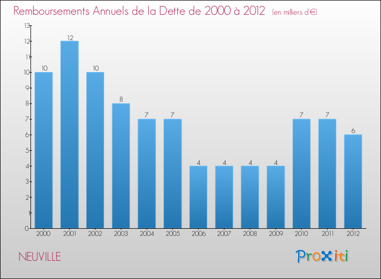 Evolution de l'annuité de la dette pour la commune de NEUVILLE de 2000 à 2012 Annuités de la dette pour NEUVILLE de 2000 à 2012