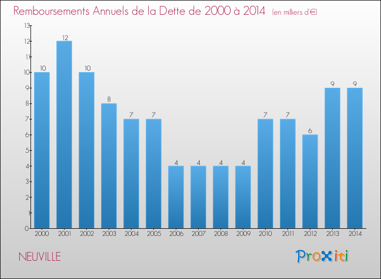 Evolution de l'annuité de la dette pour la commune de NEUVILLE de 2000 à 2014 Annuités de la dette pour NEUVILLE de 2000 à 2014