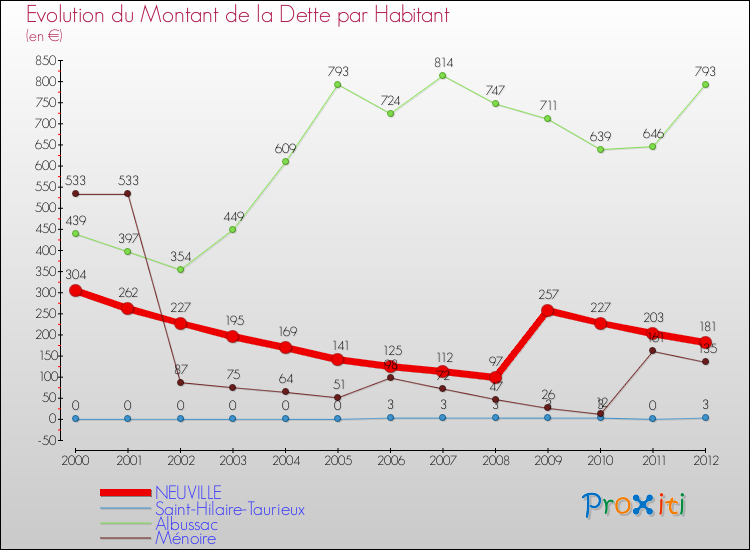 Evolution de la dette par habitant pour la commune de NEUVILLE et les communes proches de 2000 à 2012 Comparaison de la dette par habitant pour NEUVILLE et les communes voisines de 2000 à 2012