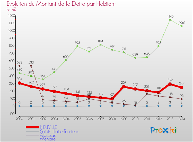 Evolution de la dette par habitant pour la commune de NEUVILLE et les communes proches de 2000 à 2014 Comparaison de la dette par habitant pour NEUVILLE et les communes voisines de 2000 à 2014