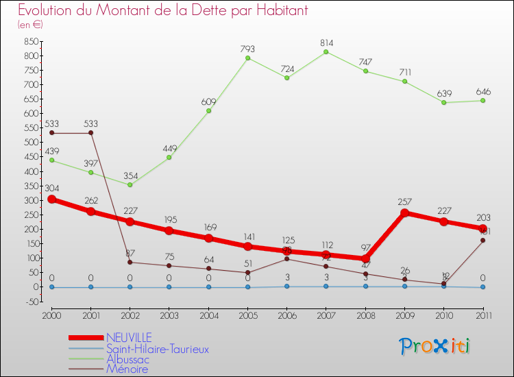 Evolution de la dette par habitant pour la commune de NEUVILLE et les communes proches Comparaison de la dette par habitant pour NEUVILLE et les communes voisines