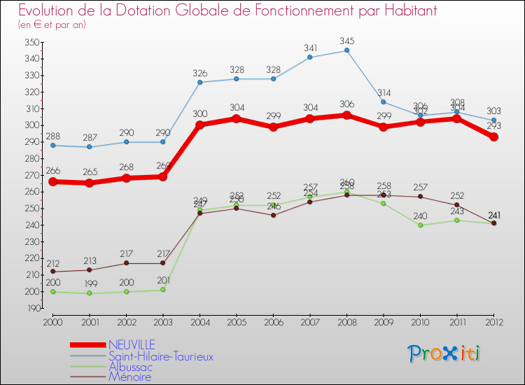 Evolution et montant de la dotation globale de fonctionnement par Habitant pour NEUVILLE et les communes proches Comparaison des dotations globales de fonctionnement par habitant pour NEUVILLE et les communes voisines