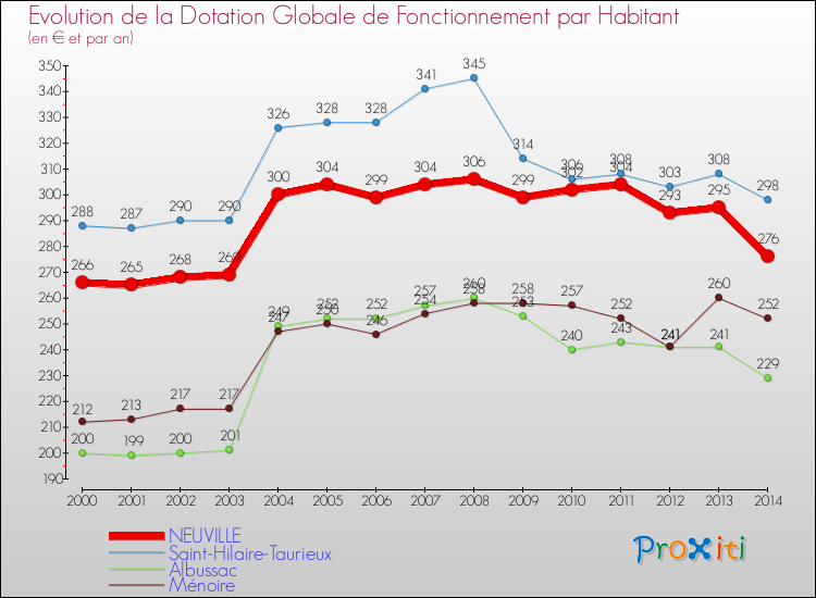 Evolution et montant de la dotation globale de fonctionnement par Habitant pour NEUVILLE et les communes proches de 2000 à 2014. Comparaison des dotations globales de fonctionnement par habitant pour NEUVILLE et les communes voisines de 2000 à 2014.