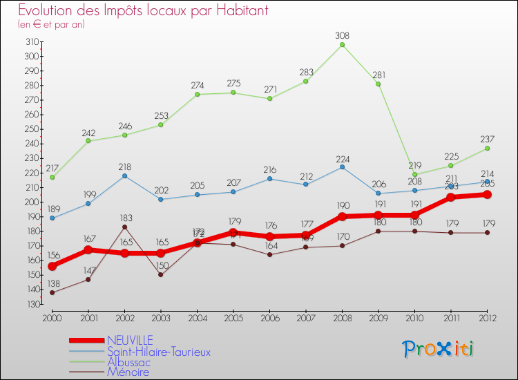 Evolution et montant des impôts locaux par Habitant pour NEUVILLE et les communes proches Comparaison des impôts locaux par habitant pour NEUVILLE et les communes voisines