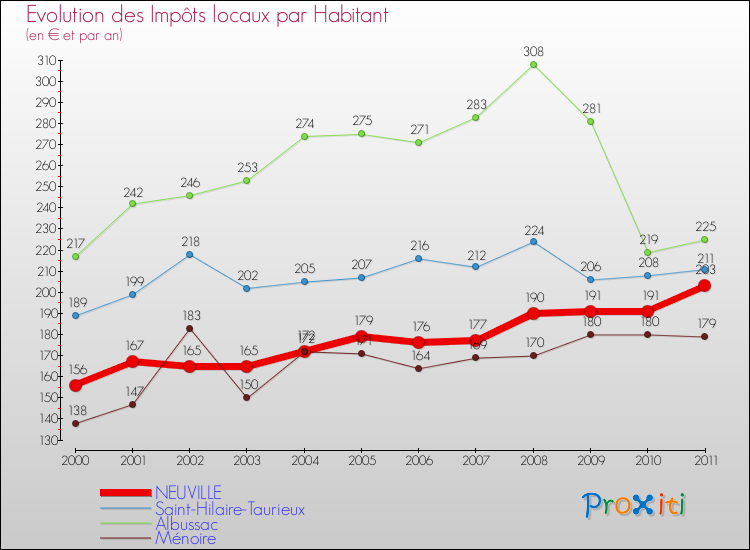 Evolution et montant des impôts locaux par Habitant pour NEUVILLE et les communes proches Comparaison des impôts locaux par habitant pour NEUVILLE et les communes voisines