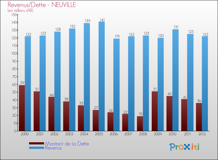 Evolution comparée de la dette et des revenus pour la commune de NEUVILLE de 2000 à 2012 Comparaison de la dette et des revenus pour NEUVILLE de 2000 à 2012