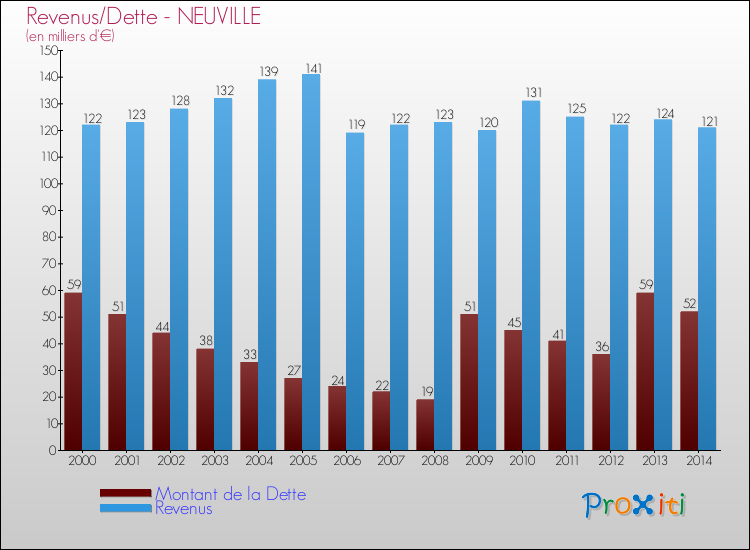 Evolution comparée de la dette et des revenus pour la commune de NEUVILLE de 2000 à 2014 Comparaison de la dette et des revenus pour NEUVILLE de 2000 à 2014