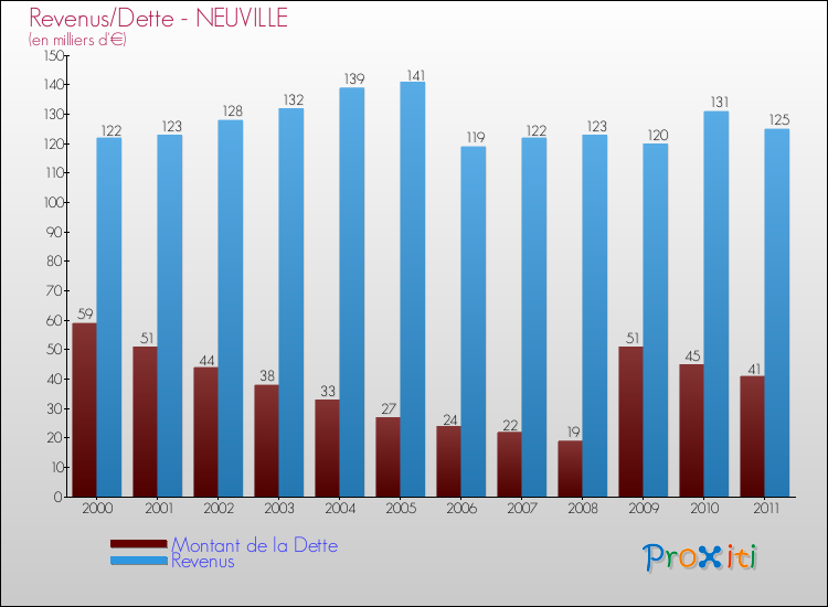 Evolution comparée de la dette et des revenus pour la commune de NEUVILLE de 2000 à 2011 Comparaison de la dette et des revenus pour NEUVILLE de 2000 à 2011