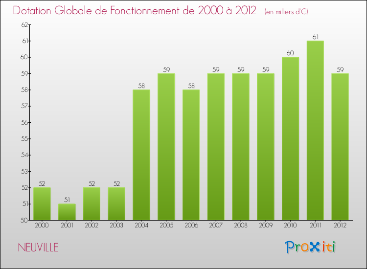 Evolution du montant de la Dotation Globale de Fonctionnement pour la commune de NEUVILLE de 2000 à 2012 Evolution du montant de la Dotation Globale de Fonctionnement pour NEUVILLE de 2000 à 2012
