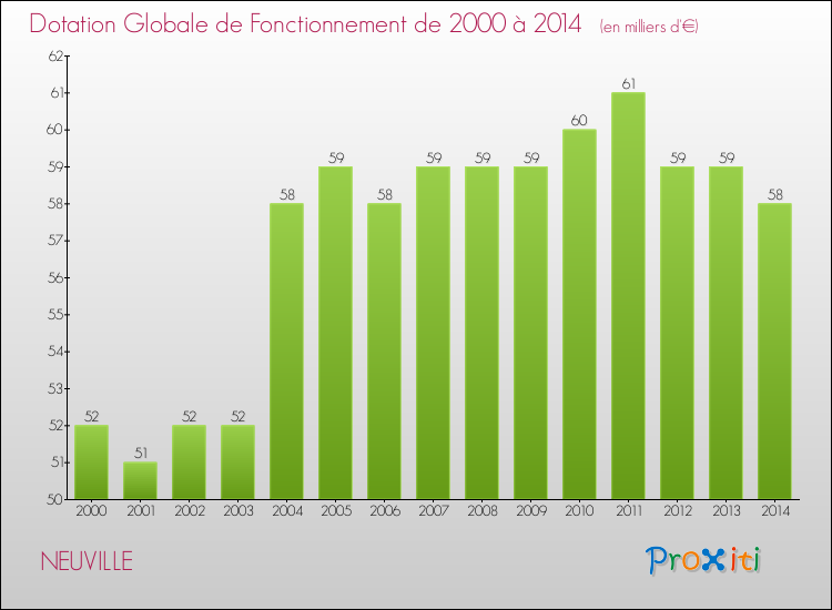 Evolution du montant de la Dotation Globale de Fonctionnement pour la commune de NEUVILLE de 2000 à 2014 Evolution du montant de la Dotation Globale de Fonctionnement pour NEUVILLE de 2000 à 2014