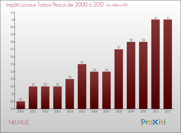 Evolution des Impôts Locaux pour la commune de NEUVILLE de 2000 à 2012 Evolution des Impôts Locaux pour NEUVILLE de 2000 à 2012