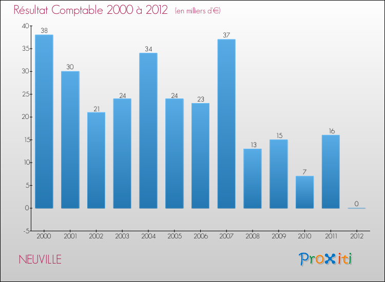 Evolution du résultat comptable pour la commune de NEUVILLE de 2000 à 2012 Evolution du résultat comptable pour NEUVILLE de 2000 à 2012