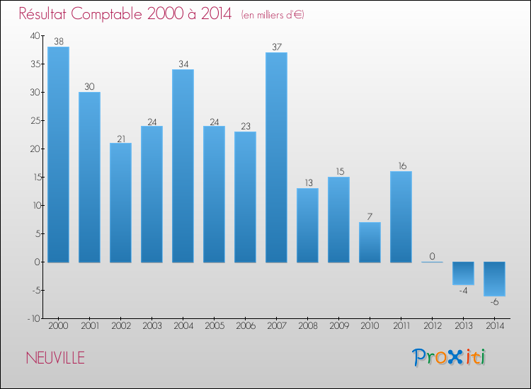 Evolution du résultat comptable pour la commune de NEUVILLE de 2000 à 2014 Evolution du résultat comptable pour NEUVILLE de 2000 à 2014