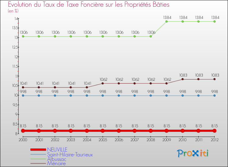 Evolution du taux de la taxe foncière sur le bati pour NEUVILLE et les communes proches de 2000 à 2012 Comparaison des taux de taxe foncière sur le bati pour NEUVILLE et les communes voisines de 2000 à 2012
