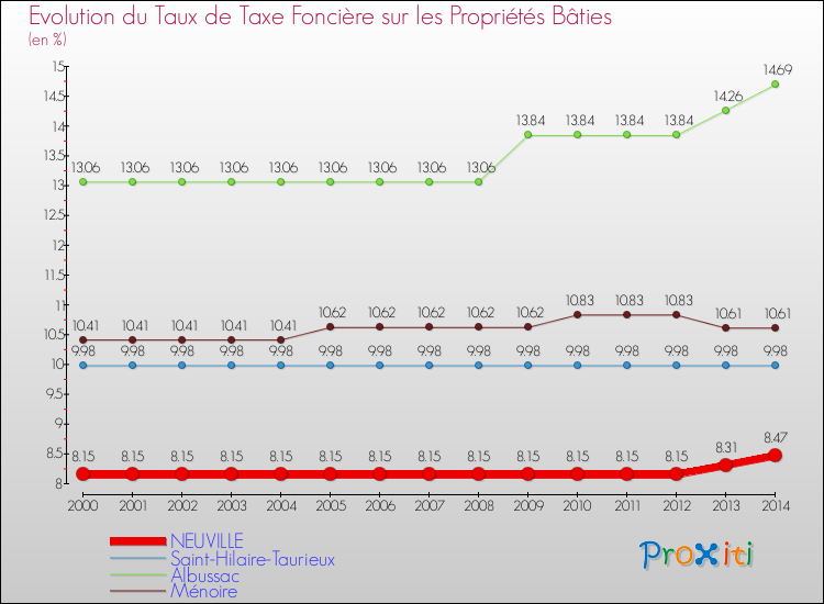 Evolution du taux de la taxe foncière sur le bati pour NEUVILLE et les communes proches de 2000 à 2014 Comparaison des taux de taxe foncière sur le bati pour NEUVILLE et les communes voisines de 2000 à 2014