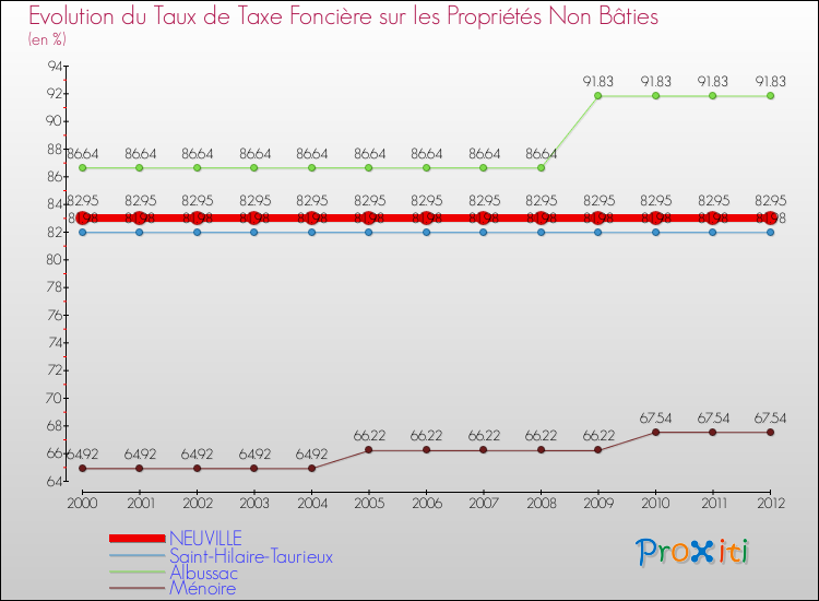 Evolution du taux de la taxe foncière sur les immeubles et terrains non batis pour NEUVILLE et les communes proches de 2000 à 2012 Comparaison des taux de la taxe foncière sur les immeubles et terrains non batis pour NEUVILLE et les communes voisines de 2000 à 2012