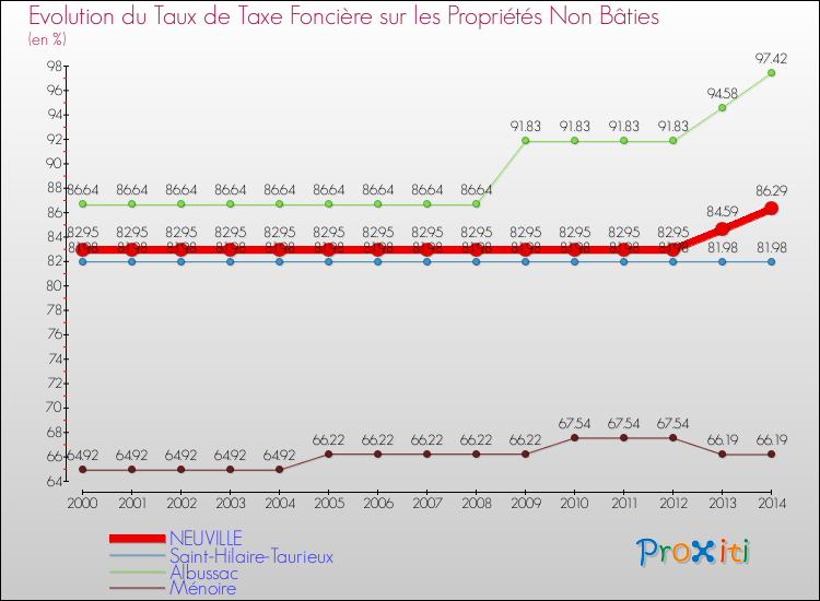 Evolution du taux de la taxe foncière sur les immeubles et terrains non batis pour NEUVILLE et les communes proches de 2000 à 2014 Comparaison des taux de la taxe foncière sur les immeubles et terrains non batis pour NEUVILLE et les communes voisines de 2000 à 2014